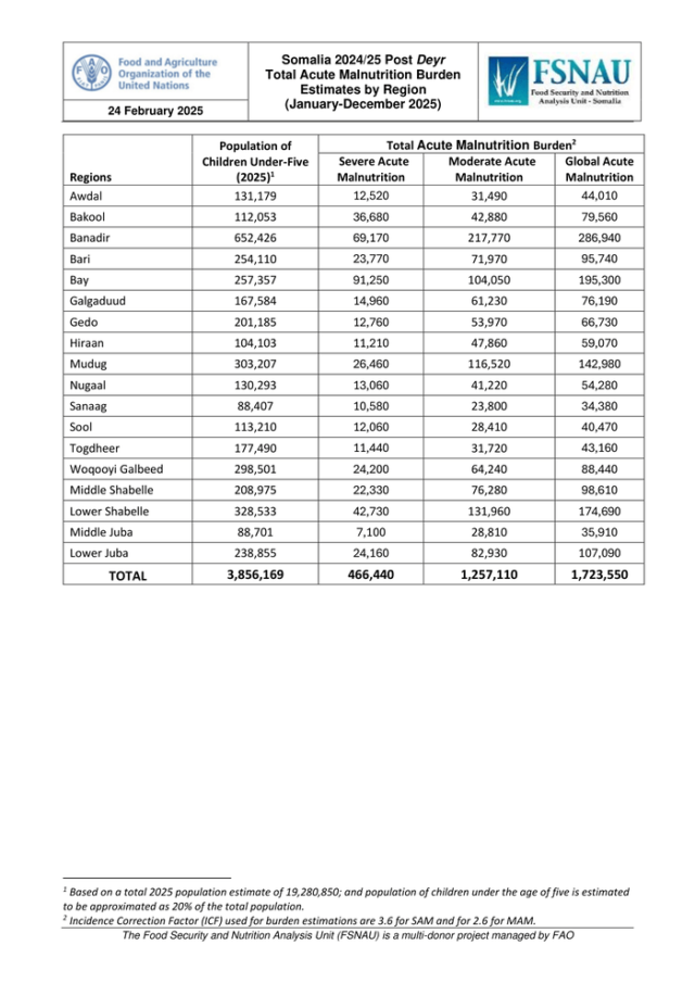 الصومال 2024/25 ما بعد ديير إجمالي تقديرات سوء التغذية الحادة حسب المنطقة (يناير إلى ديسمبر 2025) - الصومال
