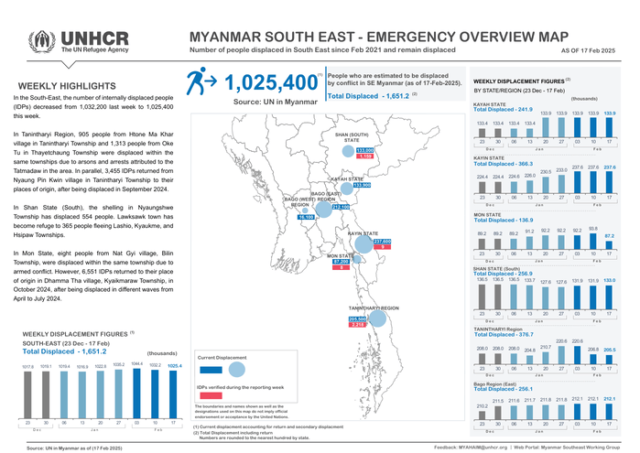 ميانمار جنوب شرق - نظرة عامة على الطوارئ خريطة: عدد الأشخاص النازحين في جنوب شرق منذ فبراير 2021 ويظلون مستعرضين (اعتبارًا من 17 فبراير 2025) - ميانمار
